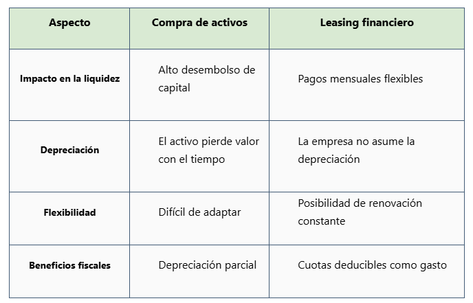 Tabla comparativa leasing y compra de activos